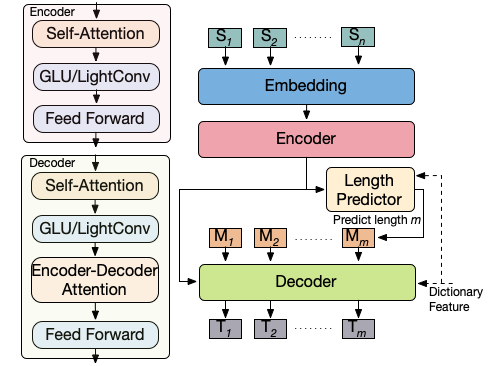 Optimizing model accuracy and latency using Bayesian multi-objective neural architecture search